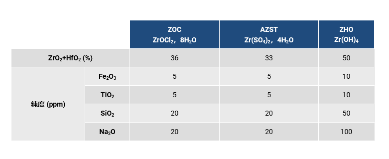 table of ZOC AZST ZHO