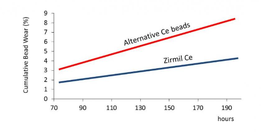 Zirmil Ce Cumulative bead wear (%) / hours
