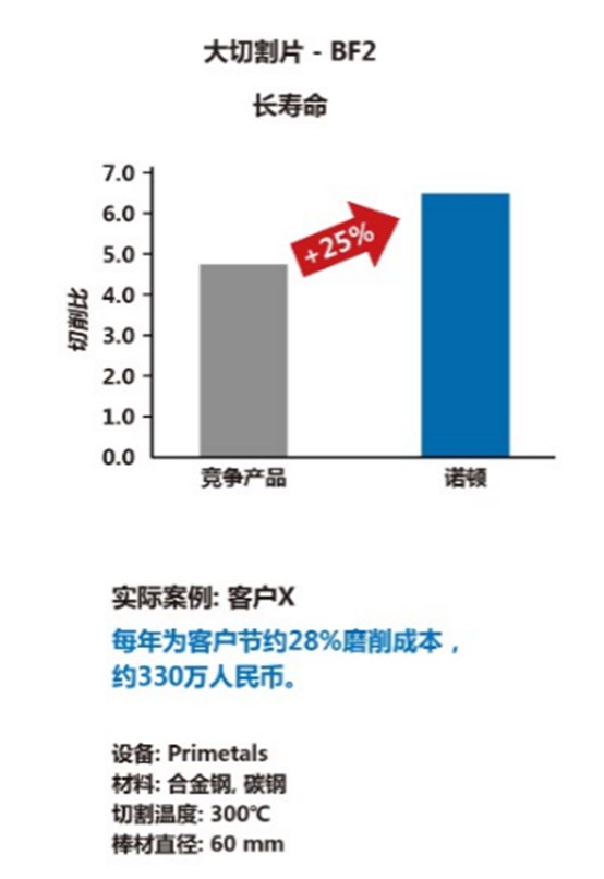 新型结合剂BF2