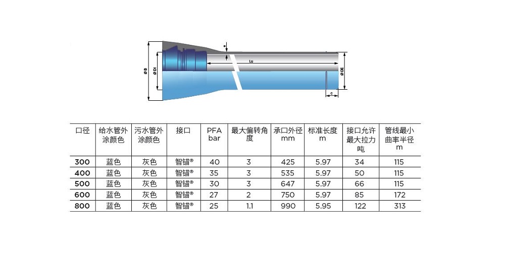 岩盾水平定向钻进非开挖球墨铸铁管--基本参数