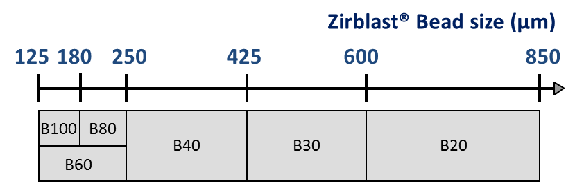 ZirPro Zirblast Ceramic Bead Sizes