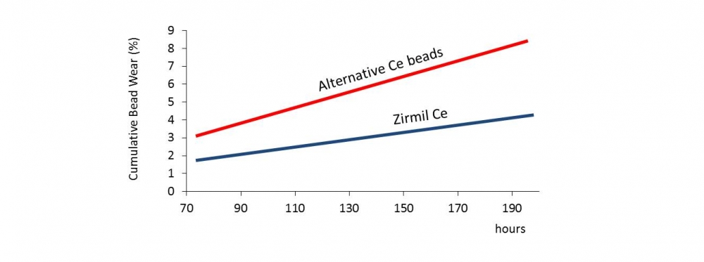 graph Zirmil Ce wear performance